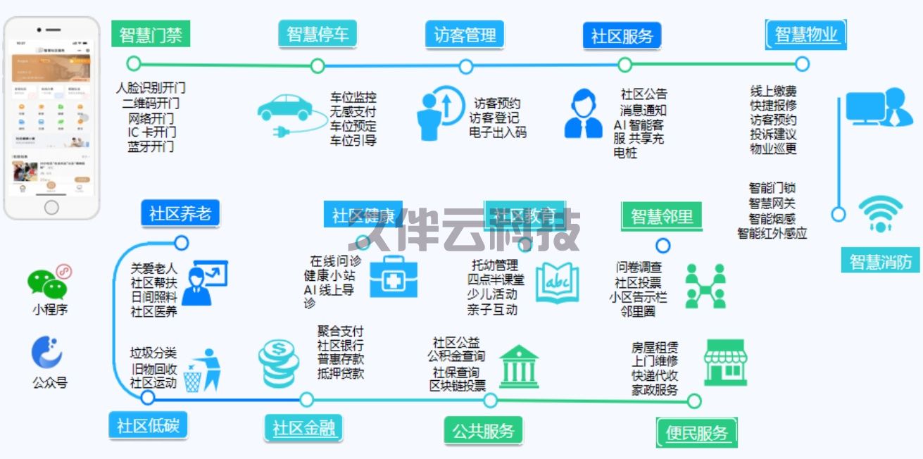 智慧社区系统
